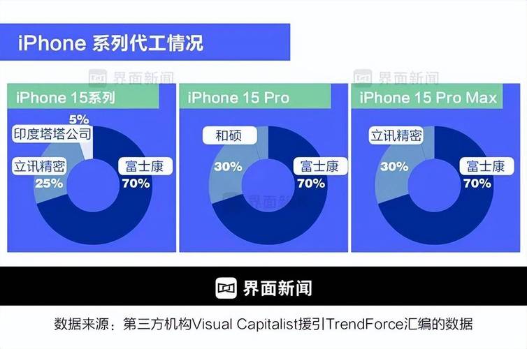 苹果调查富士康内鬼盗卖iPhone零件获利3亿元 鸿海称子虚乌有