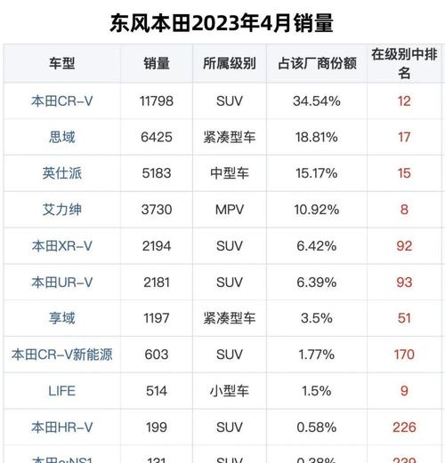 销量东风本田9月销量7.25万辆 同比增长6.8%