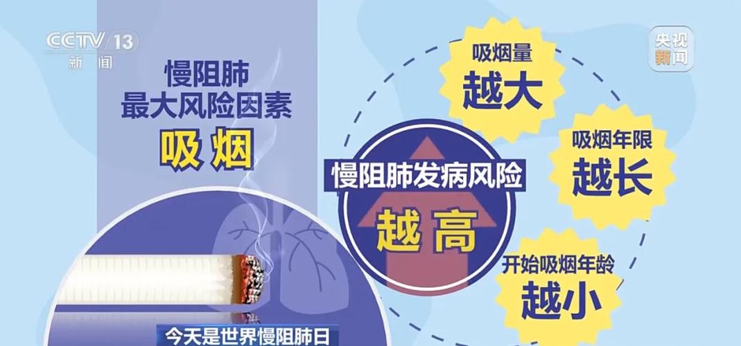 我国慢阻肺病和哮喘患者总数过亿 早期症状隐匿延误患者诊疗