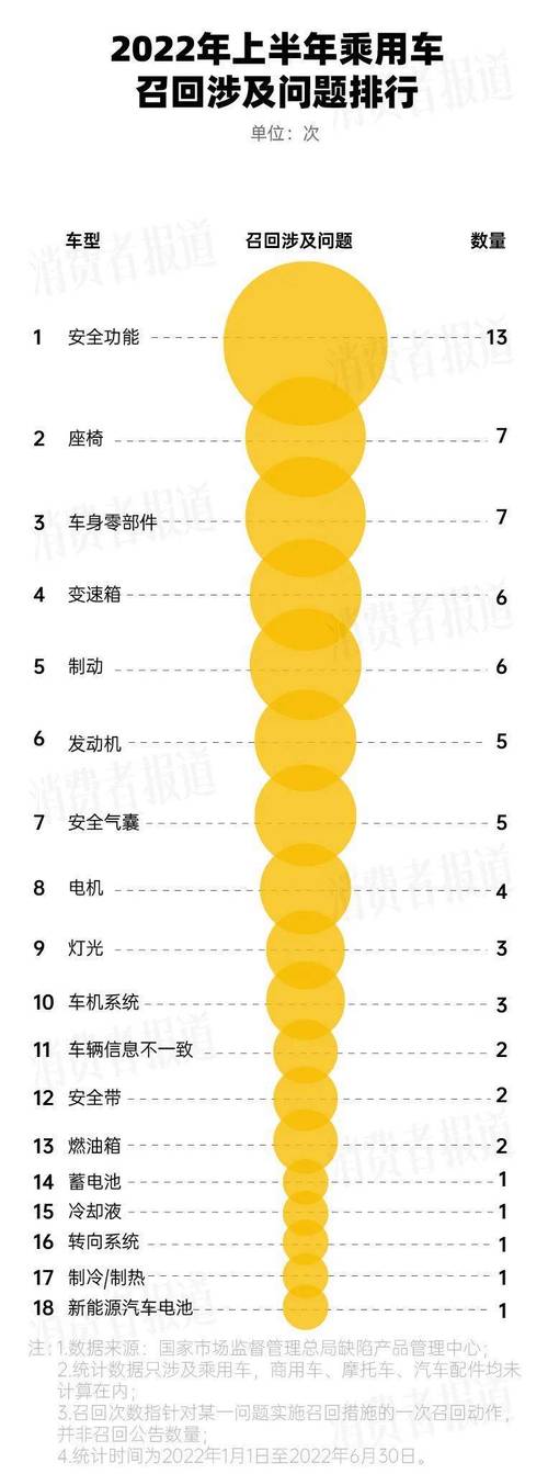2019年汽车召回总量近600万辆 以气囊、安全带等零部件故障居多