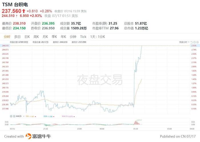 单季净利创历史新高!13倍锂矿大牛股半年报最高预增11倍