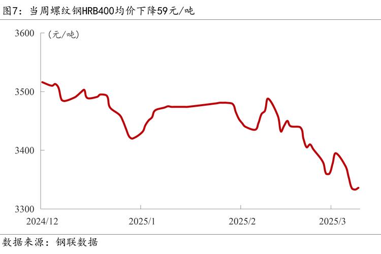 钢价持续上涨缺乏动力支撑