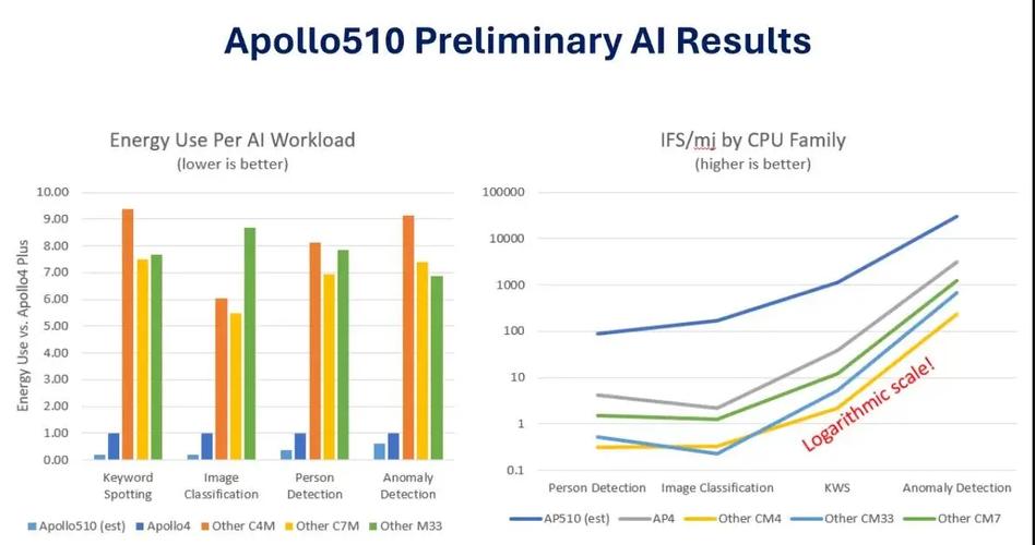 新一代 Ambiq Apollo510 功耗效率提高30倍，释放终端 AI 潜能