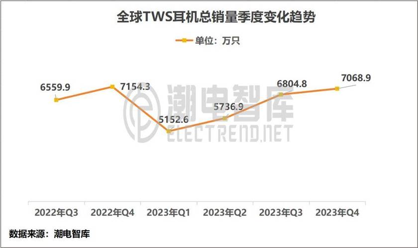 分析机构：2020年全球真无线耳机出货量有望增长83%