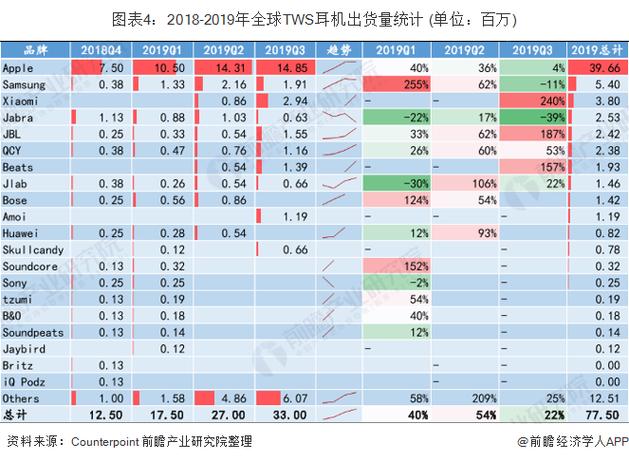 分析机构：2020年全球真无线耳机出货量有望增长83%