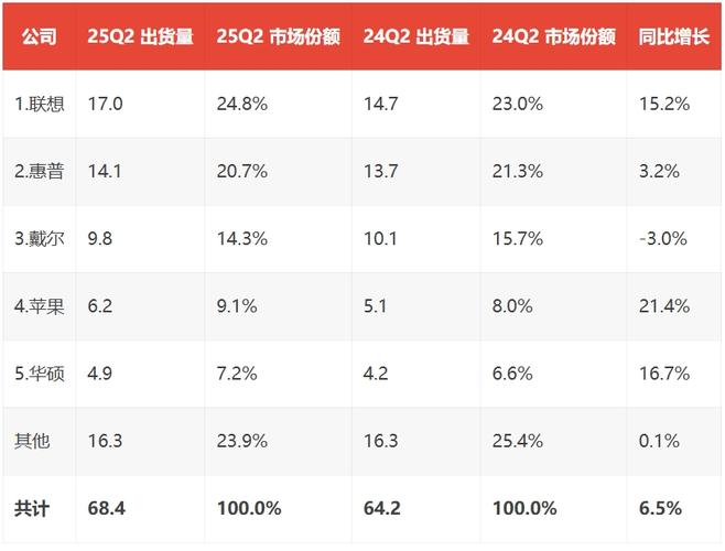 IDC：三季度全球平板出货总量4760万台 同比增24.9%