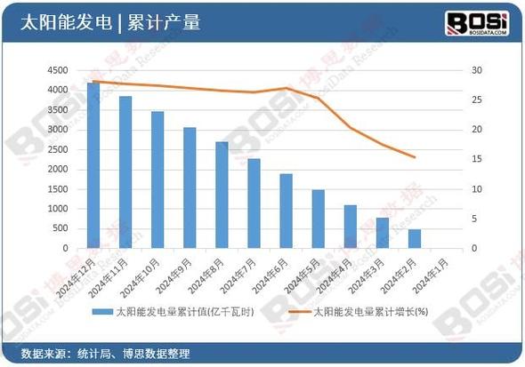 截至8月底 太阳能发电装机容量超5亿千瓦