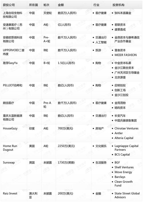 钛媒体Pro创投日报：12月11日收录投融资项目18起