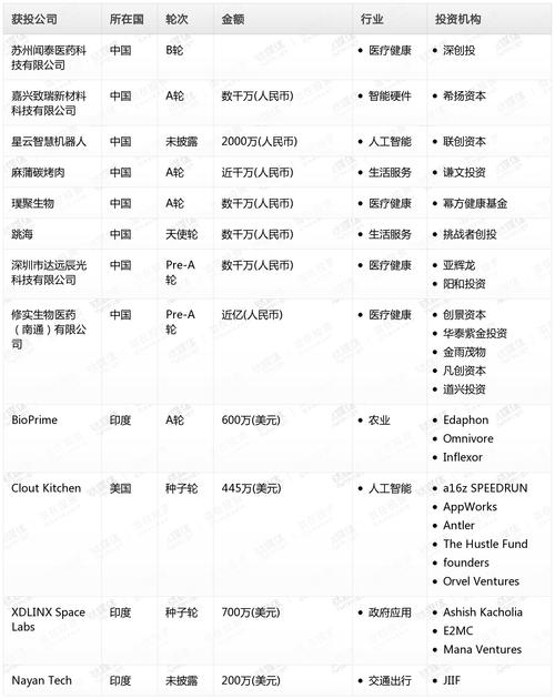 钛媒体Pro创投日报：12月11日收录投融资项目18起
