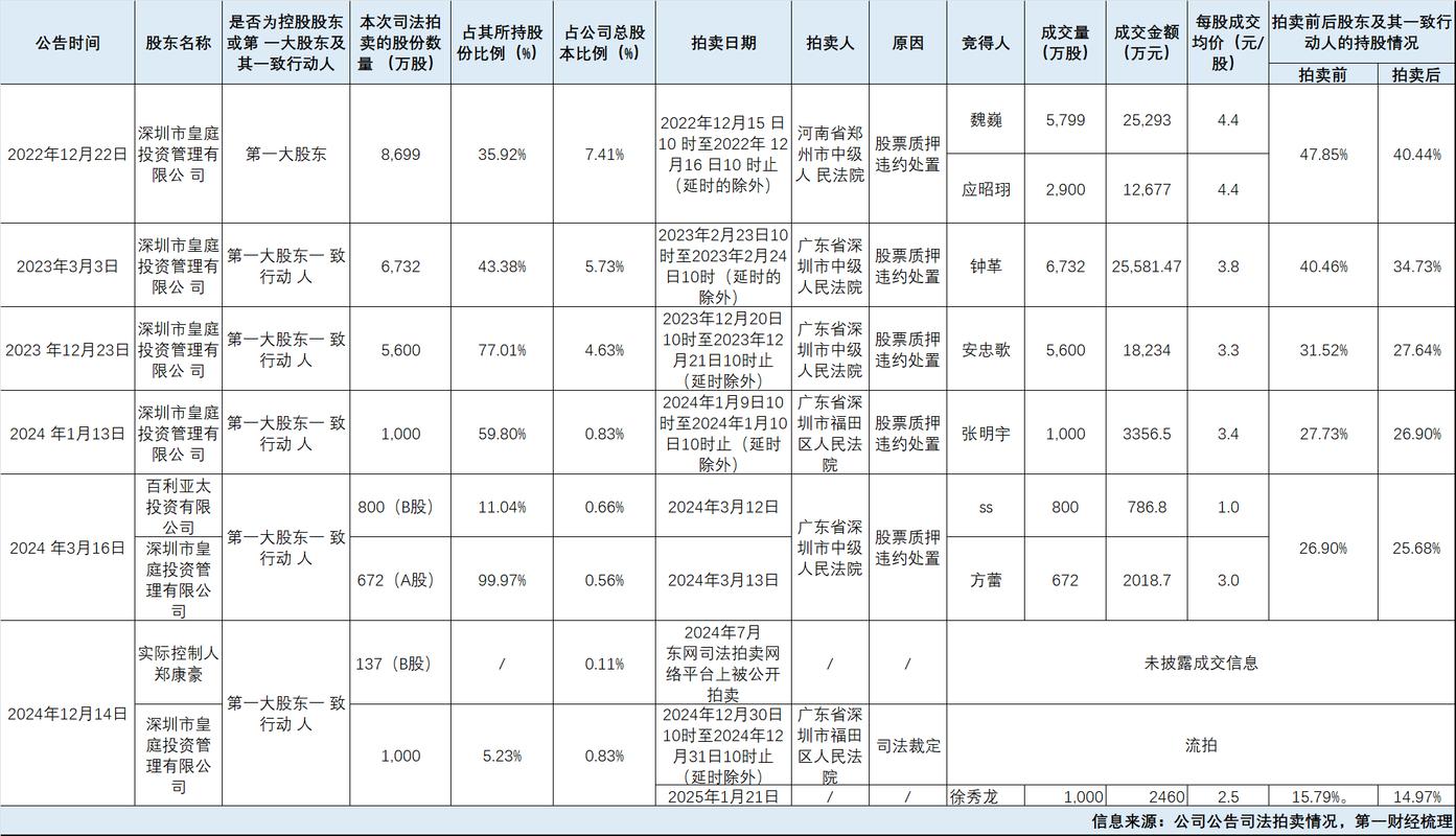 皇庭国际两年亏损逾14亿元 收购半导体公司欲自救？
