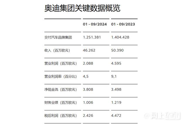 销量奥迪7月在华销量5.6万辆 同比增长6.1%