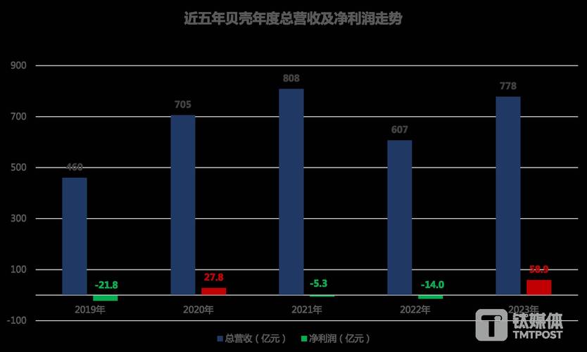 新房业务驱动收入体量迅速上升 贝壳2020年GTV创新高