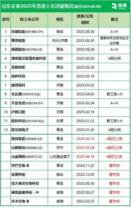 新动能发力 山东IPO排队企业数量井喷