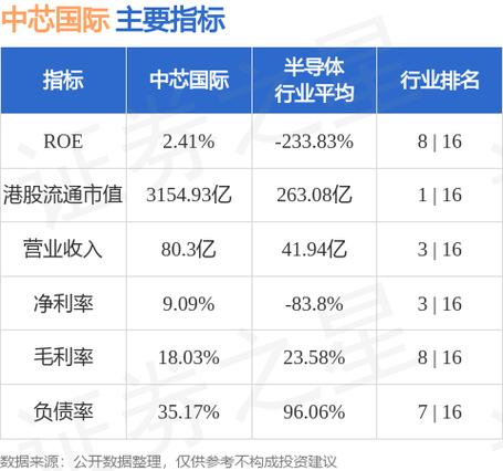 中芯国际公布2019年报：营收下滑 股价异常上扬逾2%