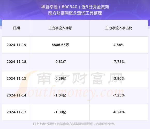 华夏幸福去年营收增长40.52%异地复制进入收获期