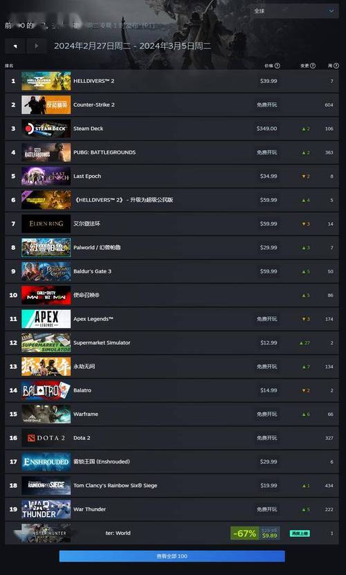 《方舟：生存升级》在销售后 24 小时内就跃居 Steam 游戏销量榜首