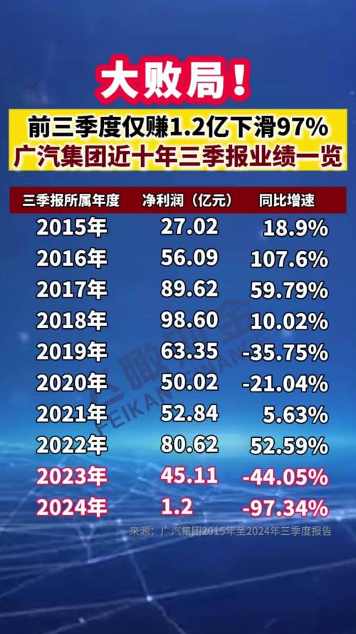 广汽集团批发量跌零售量涨 消化“国六”压力库存降两成