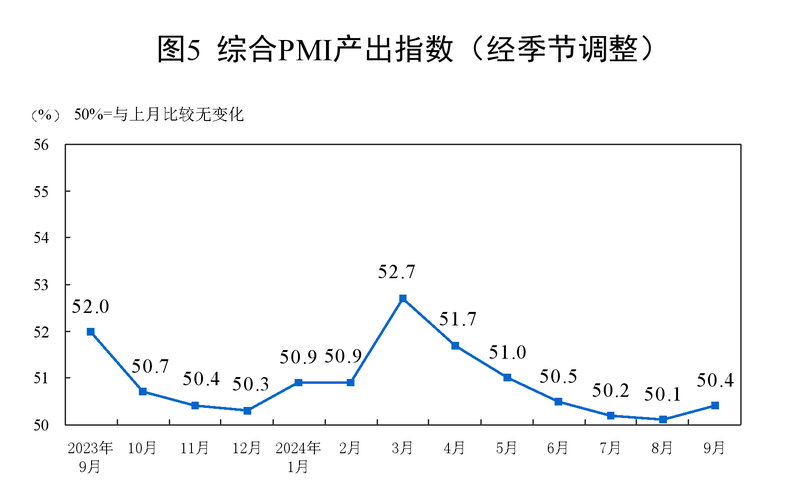 我国经济景气水平总体保持扩张