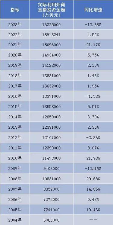 2022年1月全国吸收外资1022.8亿元 同比增长11.6%
