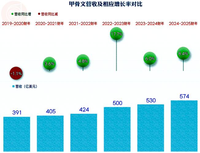 甲骨文第四财季营收118亿美元 净利润同比下降21%