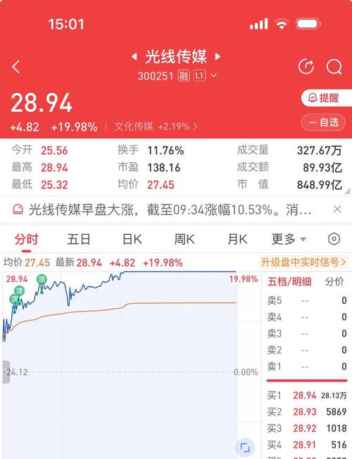 光线传媒去年净利下滑31% 股价今年跌掉20%
