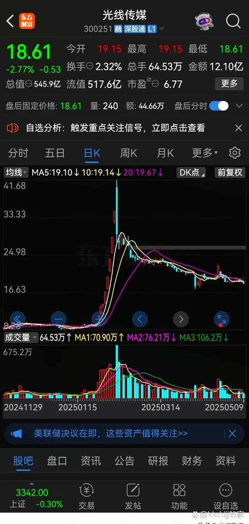 光线传媒去年净利下滑31% 股价今年跌掉20%