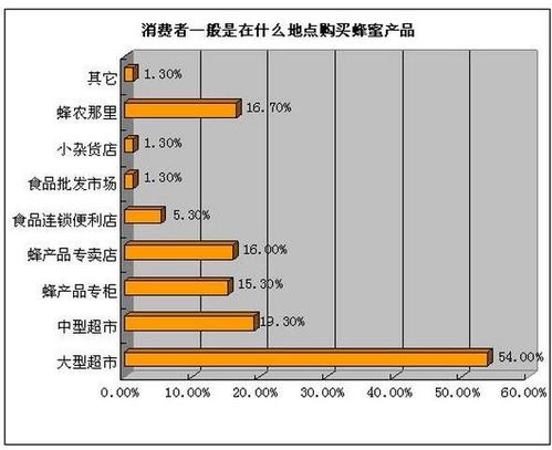 Spryker研究发现,10%的消费者通过互联网订购大部分或全部食品杂货