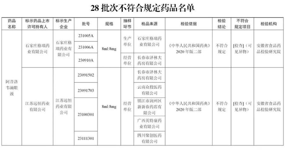 14批次药品不符合规定，国家药监局称已要求停售召回