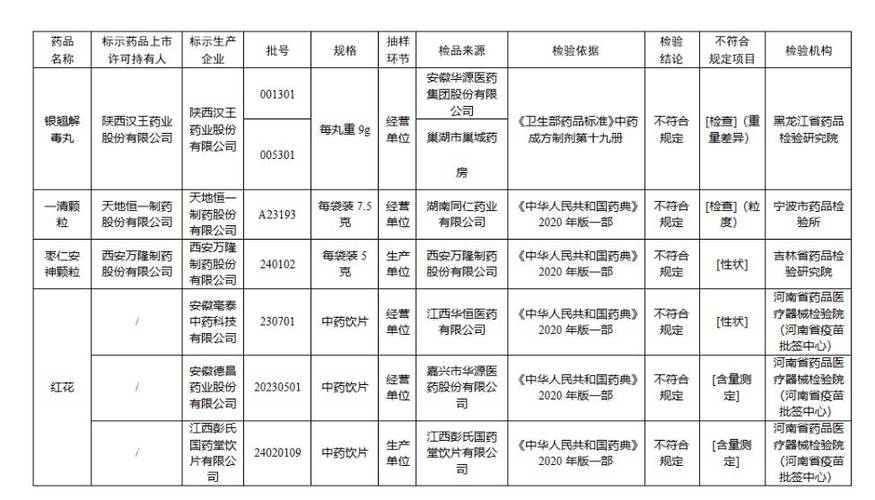 14批次药品不符合规定,国家药监局称已要求停售召回
