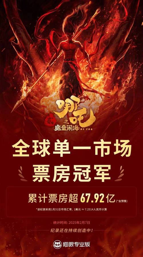 突破57.79亿元！《哪吒之魔童闹海》登顶中国影史票房榜