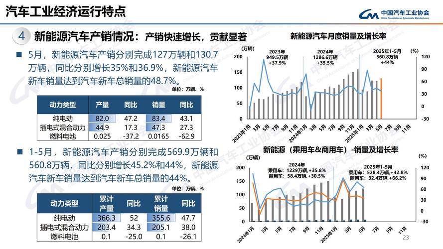 乘联会:5月乘用车销量超174万辆 6月产销环比走势较好