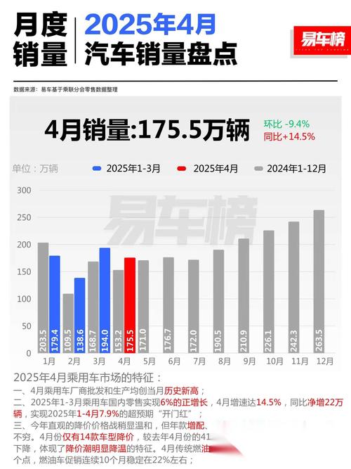 乘联会：5月乘用车销量超174万辆 6月产销环比走势较好
