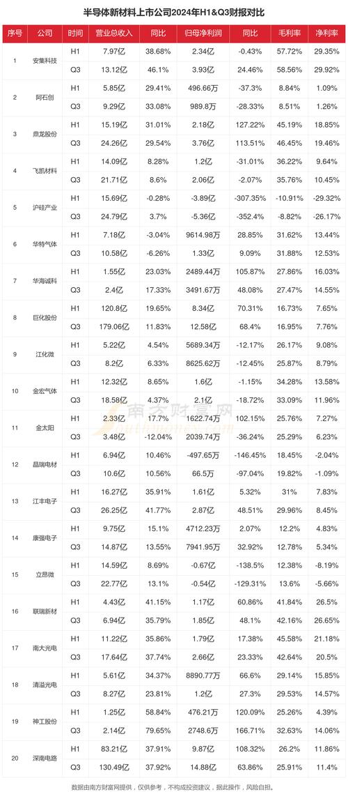 半导体行业上半年业绩分化 多家设备企业预计净利大增