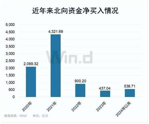 外资巨头频增持 本月北向资金净买入超600亿元 中国资产长期投资价值持续显现