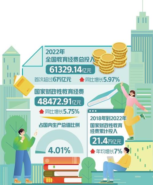 财政部：国家财政性教育经费占GDP比例连续9年超4%