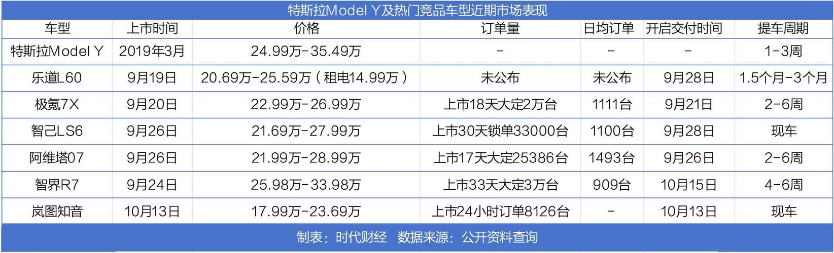 特斯拉不再接受入门级Model Y订单