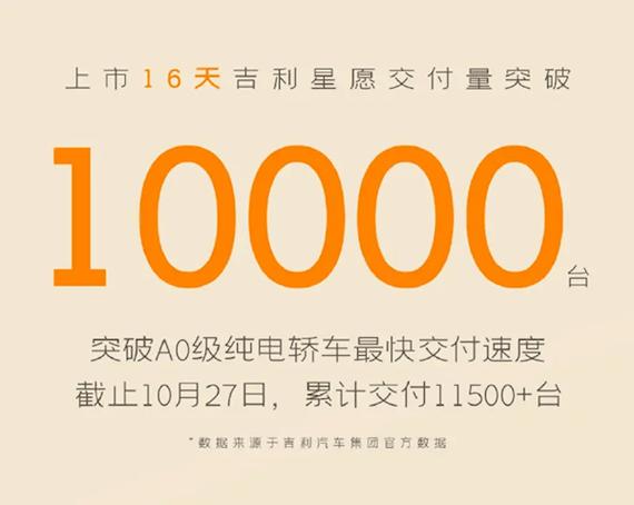 连续四年夺冠 吉利汽车2020年总销量超131万