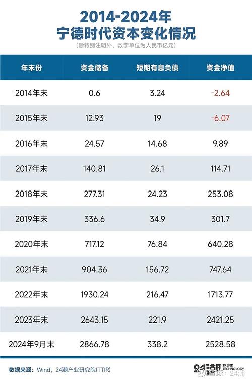宁德时代储能业务收入增超7倍 高瓴等五股东减持