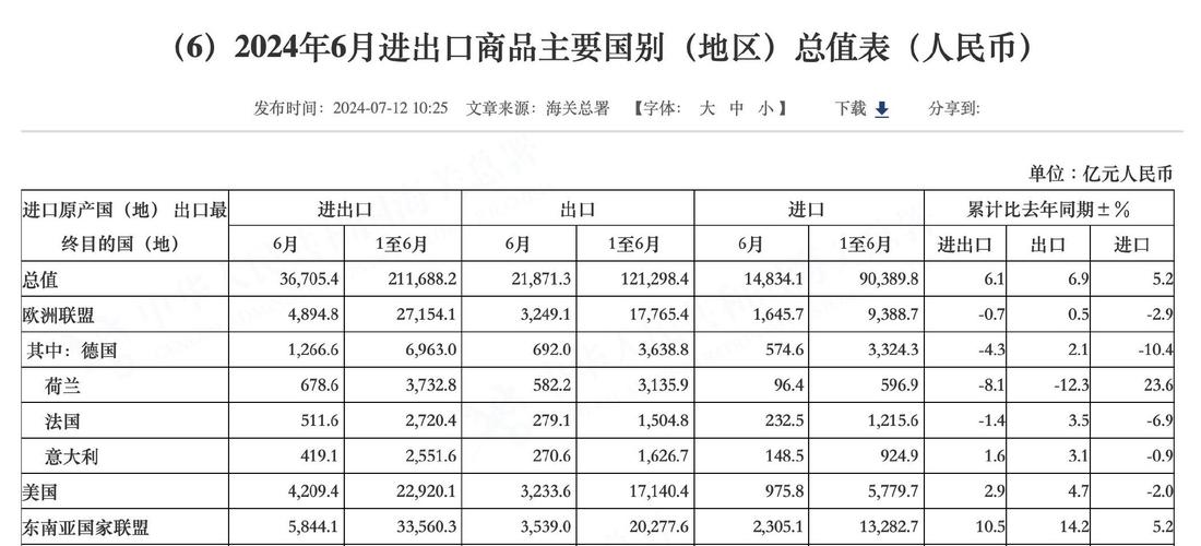 海关总署：上半年我国货物贸易进出口总值同比增长9.4%