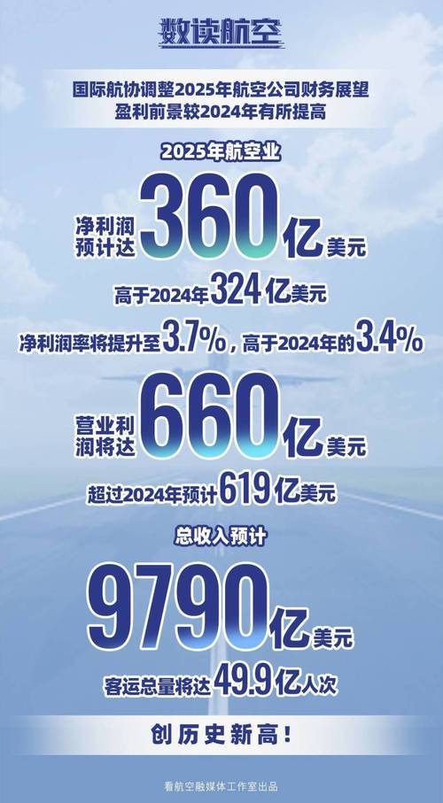 国际航协上调今年航空业净利预期：较6月预测翻番，亚太航司明年盈利