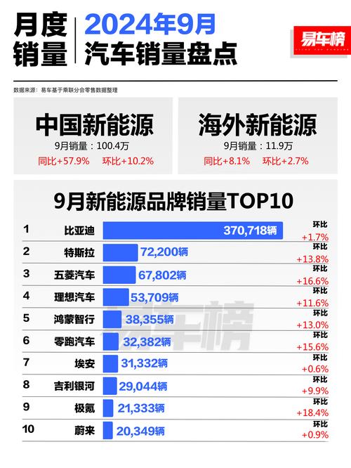 新能源汽车9月销量增长近七成 牵引整体车市复苏