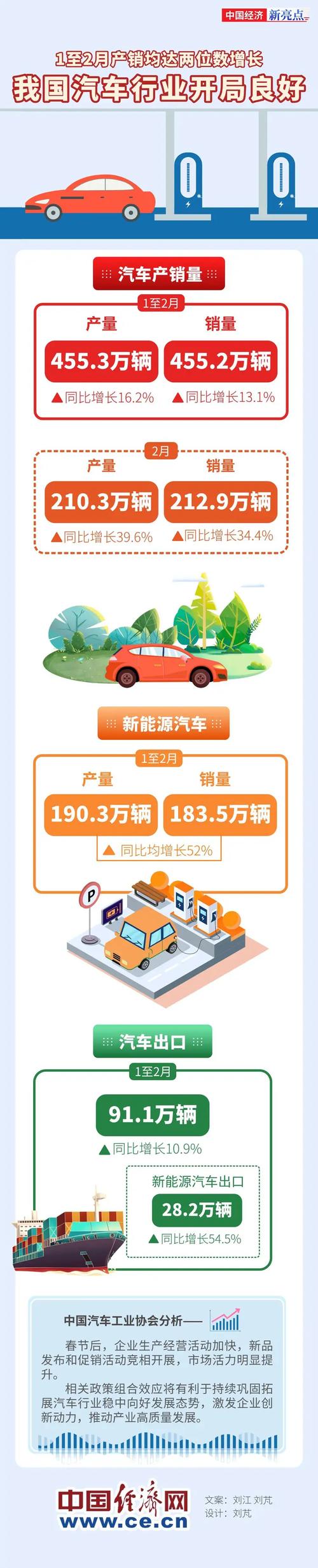汽车产销回升 市场重拾信心