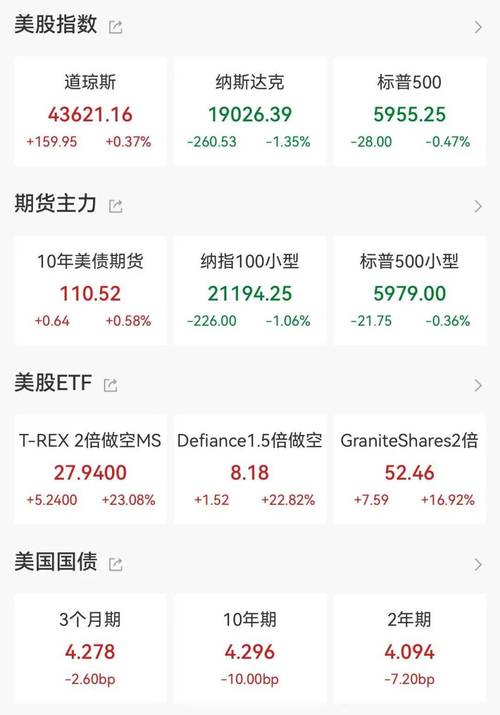 特斯拉涨幅扩大至5% 总市值达1.08万亿美元
