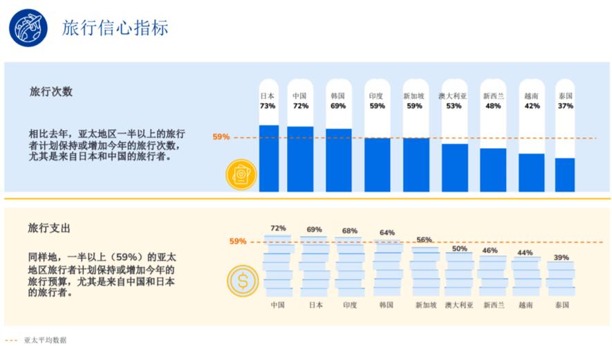 中国持续保持亚太最大国际游客客源地