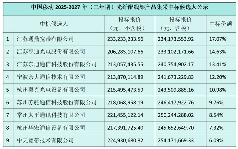 中国移动百亿规模光缆集采启动 行业供需结构有望改善