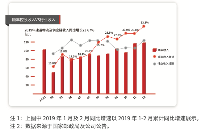 顺丰千亿营收背后的“烦恼”： 规模与效益如何平衡？