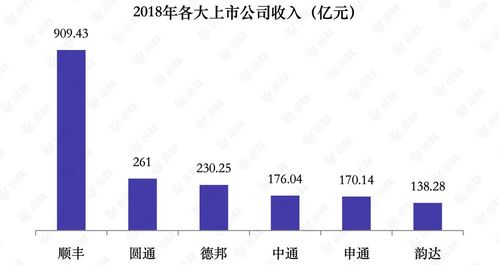 顺丰千亿营收背后的“烦恼”: 规模与效益如何平衡?
