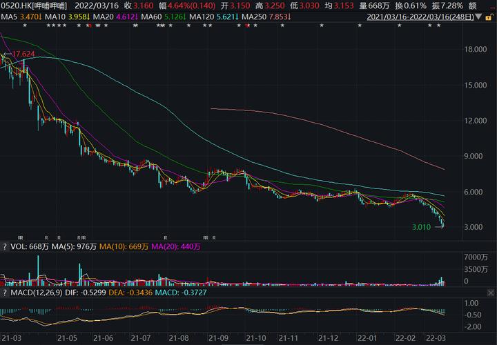 呷哺呷哺预亏近3亿股价跌八成 关店230家为何又要新开156家