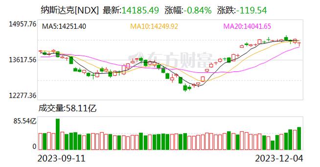 隔夜外盘:美股三大股指集体下跌 道指跌近1%