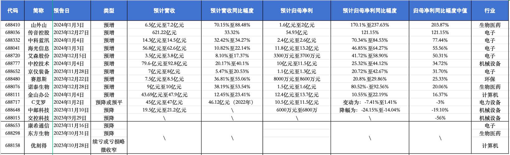 130家公司预告一季度“成绩单” 近9成报喜